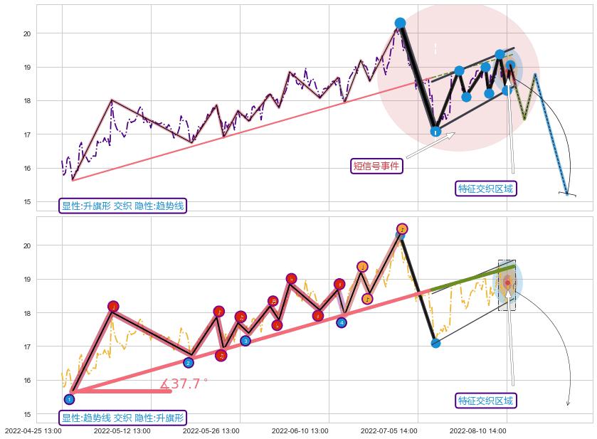 趋势线+缠论买卖点+突破整理 ➕ 突破整理